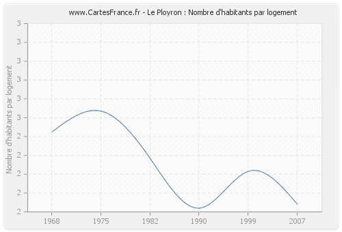 Le Ployron : Nombre d'habitants par logement